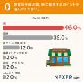 【世代別】飲食店選びで重視するのは「味」が共通1位