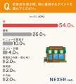 【世代別】飲食店選びで重視するのは「味」が共通1位