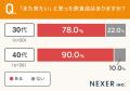 【世代別】飲食店選びで重視するのは「味」が共通1位