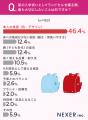 ランドセルを贈ることは「孫への応援」。50％以上が回