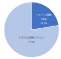 総合型旅行会社を対象としたNPS(R)ベンチマーク調査20