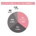 「ペアギフト」に関する調査結果｜肯定派は8割も、4割