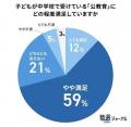 【保護者100人調査】中学校公教育、満足度71％の裏で