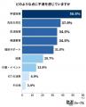 【保護者100人調査】中学校公教育、満足度71％の裏で