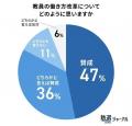 【保護者100人調査】中学校公教育、満足度71％の裏で