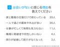 出会いがないと感じる社会人男性は93.00％｜恋人の有