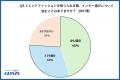 7割以上が「インナー選び」に難しさを実感・・・スタ