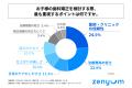 中学生~高校生の子どもを持つ親の85%以上が、「子ど 中学生~高校生の子どもを持つ親の85%以上が、「子ど