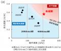 世界初、200GHz級の動作速度と高信頼性を両立しutf-8