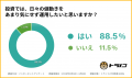 個人投資家の93%が「預金では増えない」と実感、一方