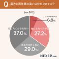 漢方のイメージ1位は「体に優しい」43.6％。不安や疑