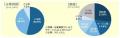 7割の企業が賃上げを予定する一方、過半数は「防衛的 7割の企業が賃上げを予定する一方、過半数は「防衛的