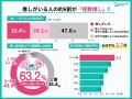 推し活・応援広告調査2025 推し活・応援広告調査2025