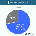 【2026年選挙】働く人の約71％が投票。仕事に影響する