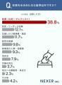 【2026年選挙】働く人の約71％が投票。仕事に影響する