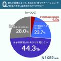 【2026年選挙】働く人の約71％が投票。仕事に影響する