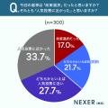 【2026年選挙】働く人の約71％が投票。仕事に影響する