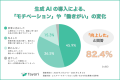 生成AIで82.4%が働きがい向上を実感。“AIと人間の棲み 生成AIで82.4%が働きがい向上を実感。“AIと人間の棲み