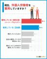 企業の受け入れ実態が見えてきた！外国人労働者に関す