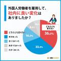 企業の受け入れ実態が見えてきた！外国人労働者に関す