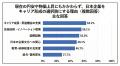 【調査】円安下でもなぜ日本企業就職を希望するのか　