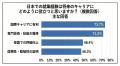 【調査】円安下でもなぜ日本企業就職を希望するのか　