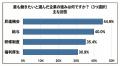【調査】円安下でもなぜ日本企業就職を希望するのか　