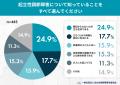 「起立性調節障害」病名の認知度は9割を超えるも「詳 「起立性調節障害」病名の認知度は9割を超えるも「詳
