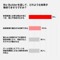 新規事業人材育成に関する調査:新規事業を体験で学ぶ 新規事業人材育成に関する調査:新規事業を体験で学ぶ