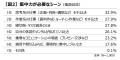 【ビジネスパーソン1000人に聞く集中力と習慣に関する 【ビジネスパーソン1000人に聞く集中力と習慣に関する