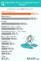約56％が「朝スッキリ目覚められていない」と回答。目