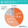 約56％が「朝スッキリ目覚められていない」と回答。目
