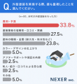 自宅の外壁塗装、経験者の約96％が「満足した」と回答