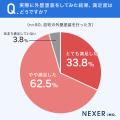 自宅の外壁塗装、経験者の約96％が「満足した」と回答