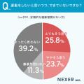 運動習慣がある人はわずか約42％。習慣化できていない
