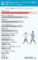 運動習慣がある人はわずか約42％。習慣化できていない