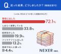 不用品買取、迷いながらも約72％が「買取に出した」と