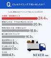 不用品買取、迷いながらも約72％が「買取に出した」と