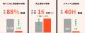 電話の取りこぼしによる売上損失をAIが解消！24時間36