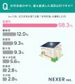 注文住宅購入者の約75％が「住宅性能を重視した」と回