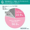 注文住宅購入者の約75％が「住宅性能を重視した」と回