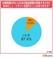 BEENOS、海外のお客様185名に聞いた「日本の商品の情