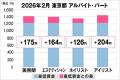 美プロ調べ「2026年2月　最低賃金から見る美容業界の