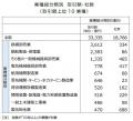 主要造船のサプライチェーン　全国1.8万社　取引規模