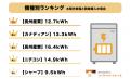 【調査結果】2026年家庭用蓄電池人気メーカーランキン