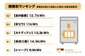 【調査結果】2026年家庭用蓄電池人気メーカーランキン