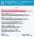 注文住宅の予算は「2,500万～3,000万円未満」が最多。