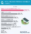 注文住宅の予算は「2,500万～3,000万円未満」が最多。