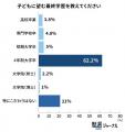 「学歴は関係ない」は本当？6割が大学進学を希望する