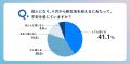 【18歳新成人の意識調査アンケート】80％以上が「新生